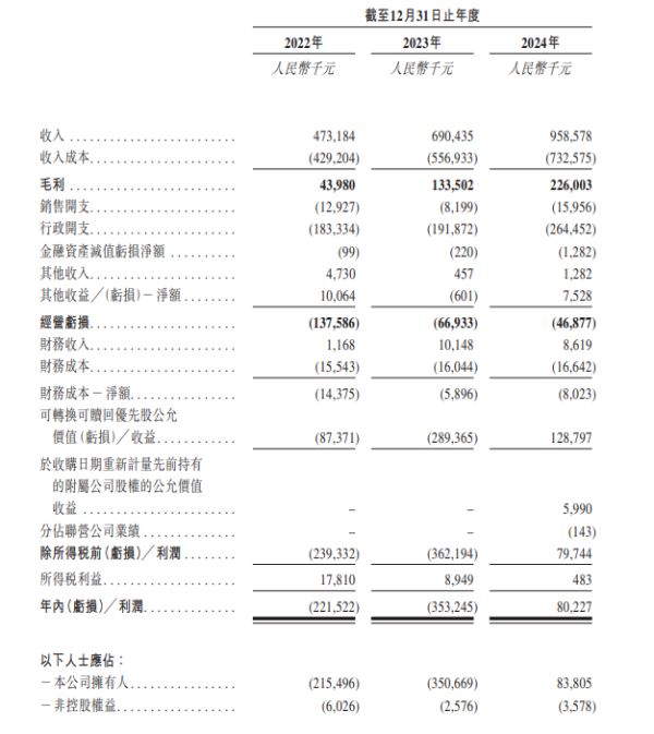 金富宝 卓正医疗更新招股书闯关港股IPO 腾讯持股19% 为最大机构投资方
