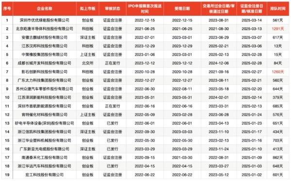 公牛配资 IPO“钉子户”加速出清？年内八成获批文项目为过会存量