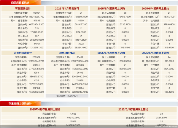 大圣策略  5月4日北京新房网签45套、二手房网签24套
