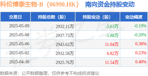 配亿多配资 科伦博泰生物-B（06990.HK）：5月9日南向资金减持5.63万股