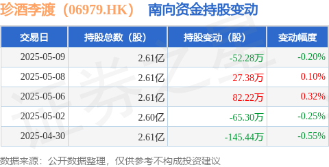 黑马配资 珍酒李渡（06979.HK）：5月9日南向资金减持52.28万股