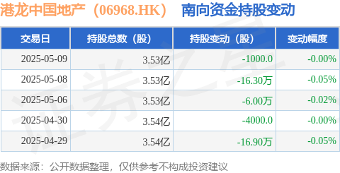 创富配资 港龙中国地产（06968.HK）：5月9日南向资金减持1000股
