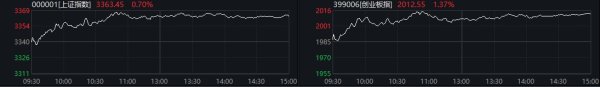 金八号配资 创指收涨1.37% EDA、数字货币概念股大涨